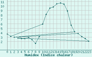 Courbe de l'humidex pour Blois (41)