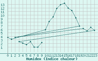 Courbe de l'humidex pour Gourdon (46)