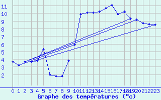 Courbe de tempratures pour Asnelles (14)