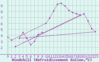 Courbe du refroidissement olien pour Dole-Tavaux (39)