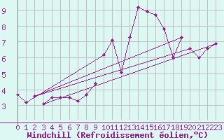 Courbe du refroidissement olien pour Tour-en-Sologne (41)