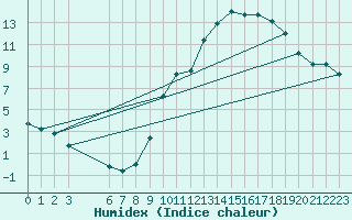 Courbe de l'humidex pour Manlleu (Esp)