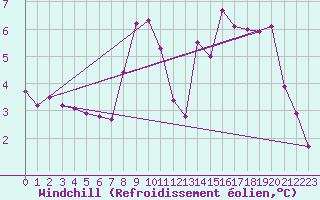 Courbe du refroidissement olien pour Machichaco Faro