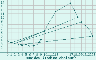 Courbe de l'humidex pour Verngues - Hameau de Cazan (13)