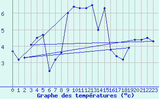 Courbe de tempratures pour Mergentheim, Bad-Neu