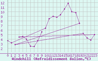Courbe du refroidissement olien pour Epinal (88)