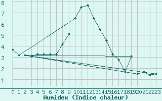 Courbe de l'humidex pour Cevio (Sw)