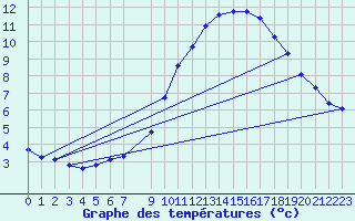 Courbe de tempratures pour Douzens (11)