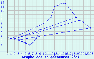 Courbe de tempratures pour Idar-Oberstein