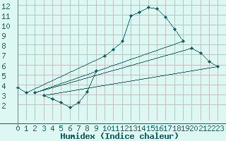 Courbe de l'humidex pour Idar-Oberstein