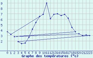 Courbe de tempratures pour Hirschenkogel