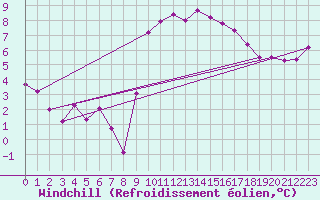 Courbe du refroidissement olien pour Lanvoc (29)