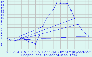 Courbe de tempratures pour Gap-Sud (05)