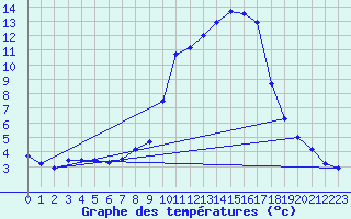 Courbe de tempratures pour Poertschach