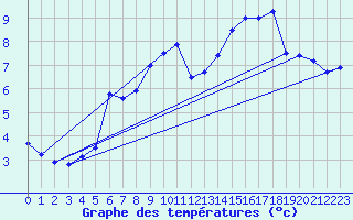 Courbe de tempratures pour Chevillon (52)