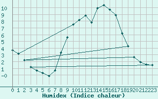 Courbe de l'humidex pour La Molina
