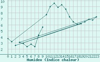 Courbe de l'humidex pour Chemnitz