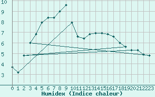 Courbe de l'humidex pour Nancy - Essey (54)