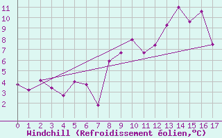 Courbe du refroidissement olien pour Geilenkirchen