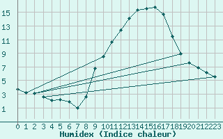 Courbe de l'humidex pour Trrega