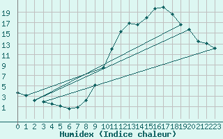 Courbe de l'humidex pour Thnes (74)