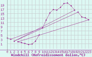 Courbe du refroidissement olien pour Thnes (74)