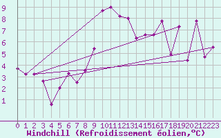 Courbe du refroidissement olien pour Villardeciervos