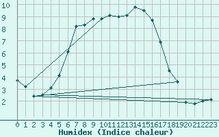 Courbe de l'humidex pour Kevo