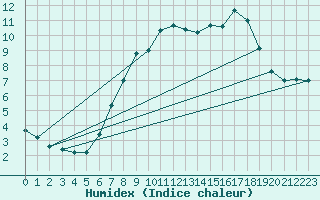 Courbe de l'humidex pour Charlwood