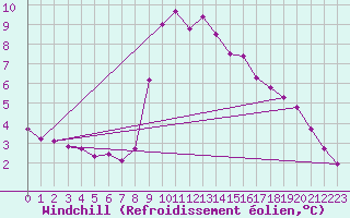 Courbe du refroidissement olien pour Hohrod (68)