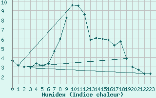 Courbe de l'humidex pour Prackenbach-Neuhaeus