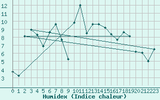 Courbe de l'humidex pour Plaffeien-Oberschrot