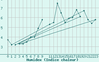 Courbe de l'humidex pour Hoburg A