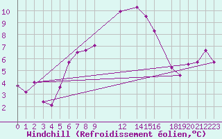 Courbe du refroidissement olien pour Paganella