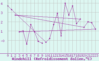 Courbe du refroidissement olien pour Toulouse-Francazal (31)