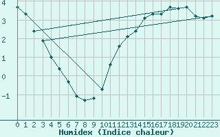 Courbe de l'humidex pour Valleroy (54)