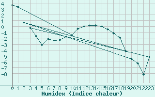 Courbe de l'humidex pour Kemijarvi Airport