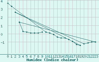 Courbe de l'humidex pour Feuchtwangen-Heilbronn