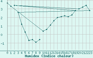 Courbe de l'humidex pour Gruenow