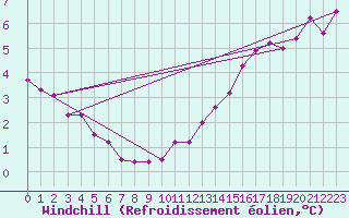 Courbe du refroidissement olien pour Marienberg