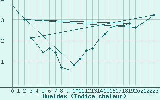 Courbe de l'humidex pour Auxerre-Perrigny (89)