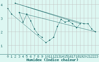 Courbe de l'humidex pour Edinburgh (UK)