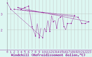 Courbe du refroidissement olien pour Casement Aerodrome