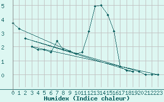 Courbe de l'humidex pour Vals