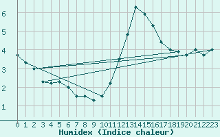 Courbe de l'humidex pour Florennes (Be)