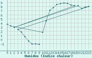 Courbe de l'humidex pour Cernay (86)