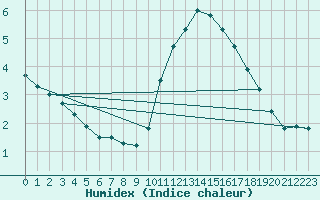 Courbe de l'humidex pour Sainte-Genevive-des-Bois (91)