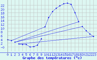 Courbe de tempratures pour Montalbn