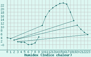 Courbe de l'humidex pour Montalbn