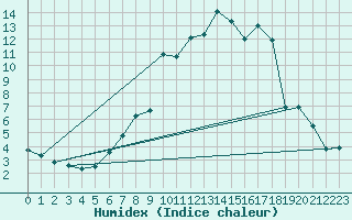 Courbe de l'humidex pour Kise Pa Hedmark